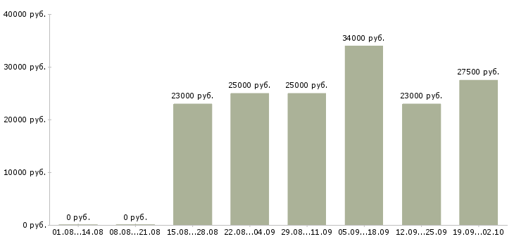 Вакансии оператор продаж в Чите - Медиана зарплат оператор продаж в Чите за 2 месяца