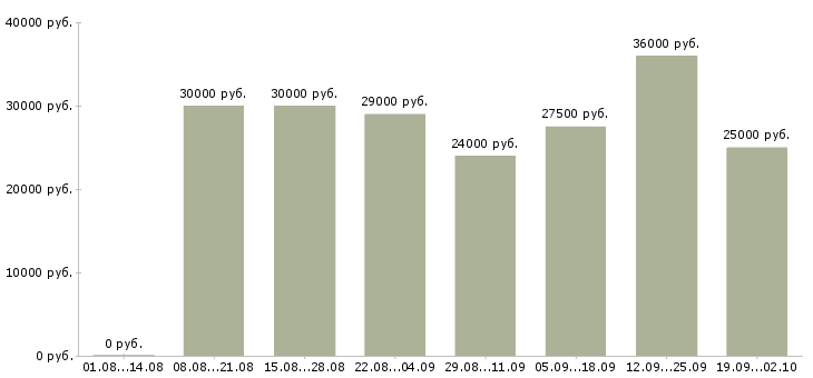 Вакансии оператор склада Санкт-петербург - Медиана зарплат оператор склада Санкт-петербург за 2 месяца