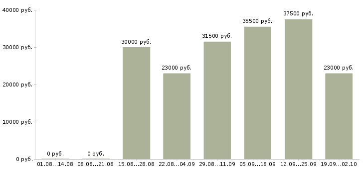 Вакансии охранника в Брянске - Медиана зарплат охранника в Брянске за 2 месяца