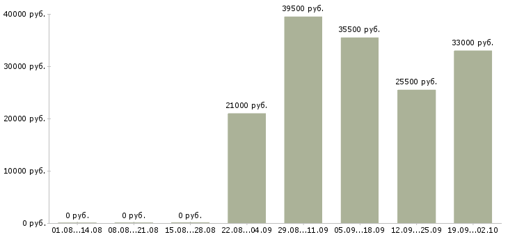 Вакансии помощник водителя в Туле - Медиана зарплат помощник водителя в Туле за 2 месяца