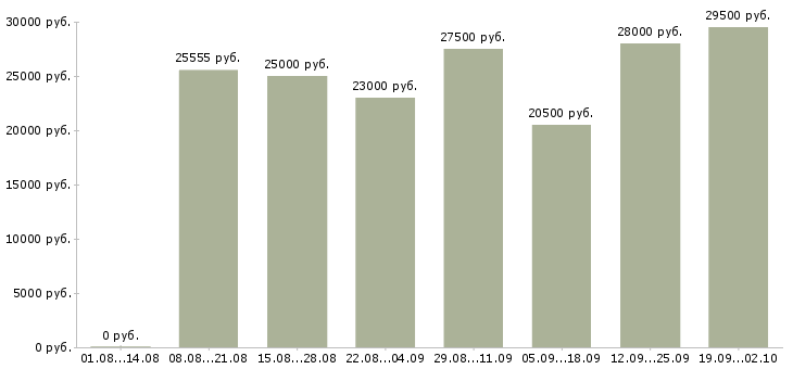 Вакансии помощник менеджер в Красноярске - Медиана зарплат помощник менеджер в Красноярске за 2 месяца