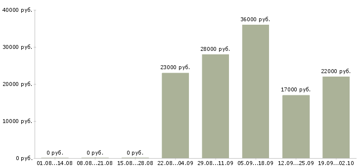 Вакансии помощник менеджера продаж в Челябинске - Медиана зарплат помощник менеджера продаж в Челябинске за 2 месяца