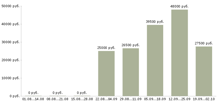 Вакансии помощник менеджеру Марий эл - Медиана зарплат помощник менеджеру Марий эл за 2 месяца