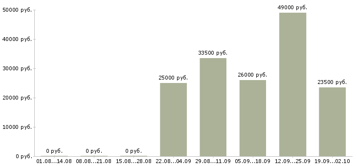 Вакансии помощник оператора в Барнауле - Медиана зарплат помощник оператора в Барнауле за 2 месяца