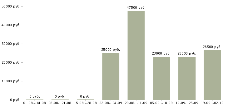 Вакансии помощник руководителю в офис в Рязани - Медиана зарплат помощник руководителю в офис в Рязани за 2 месяца