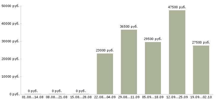 Вакансии помощник руководителю в офис в Саратове - Медиана зарплат помощник руководителю в офис в Саратове за 2 месяца