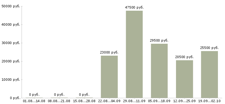 Вакансии помощник руководителю в офис в Ярославле - Медиана зарплат помощник руководителю в офис в Ярославле за 2 месяца