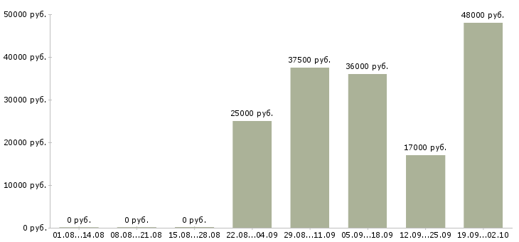 Вакансии представитель Йошкар-ола - Медиана зарплат представитель Йошкар-ола за 2 месяца