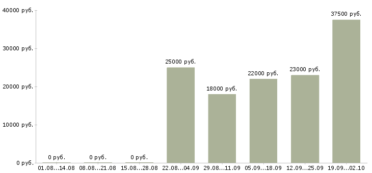 Вакансии представитель офиса продаж в Новокузнецке - Медиана зарплат представитель офиса продаж в Новокузнецке за 2 месяца