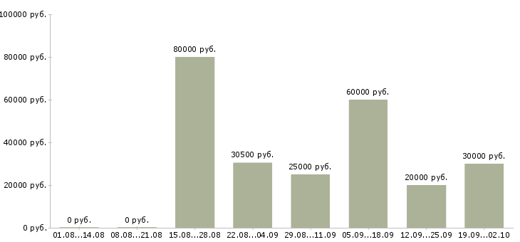 Вакансии представитель по работе с клиентами в Новосибирске - Медиана зарплат представитель по работе с клиентами в Новосибирске за 2 месяца