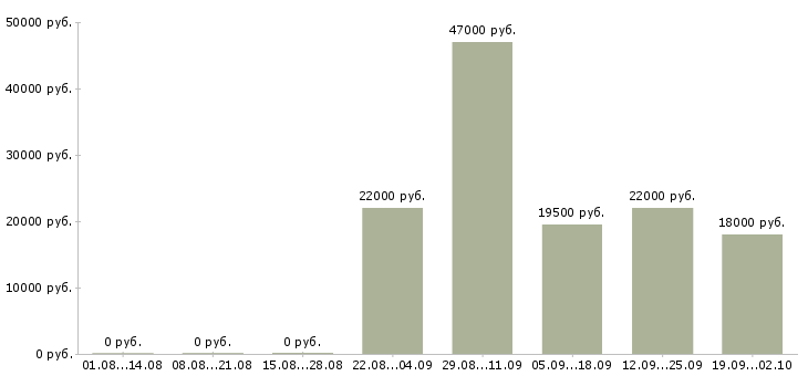 Вакансии продавец кассир Кабардино-балкария - Медиана зарплат продавец кассир Кабардино-балкария за 2 месяца