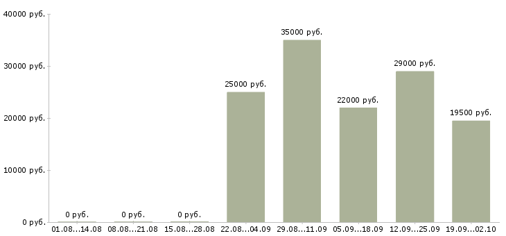 Вакансии продавец консультант в офис в Оренбурге - Медиана зарплат продавец консультант в офис в Оренбурге за 2 месяца