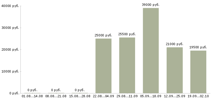 Вакансии продавец консультант в офис в Сургуте - Медиана зарплат продавец консультант в офис в Сургуте за 2 месяца