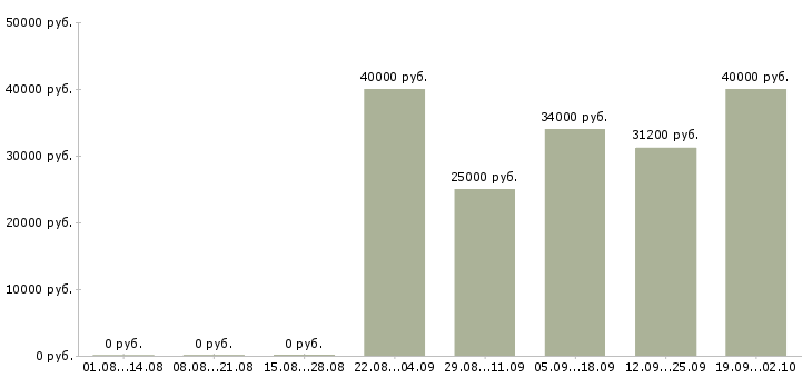 Вакансии продавец консультант в салоны связи Санкт-петербург - Медиана зарплат продавец консультант в салоны связи Санкт-петербург за 2 месяца