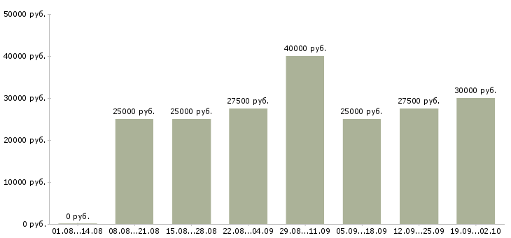 Вакансии расширение клиентской базы в Екатеринбурге - Медиана зарплат расширение клиентской базы в Екатеринбурге за 2 месяца