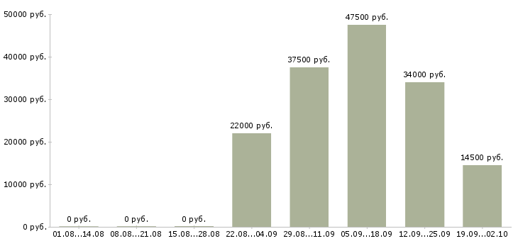 Вакансии руководитель отдела по продажам в Тюмени - Медиана зарплат руководитель отдела по продажам в Тюмени за 2 месяца