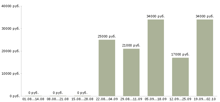 Вакансии руководитель офиса продаж в Тамбове - Медиана зарплат руководитель офиса продаж в Тамбове за 2 месяца