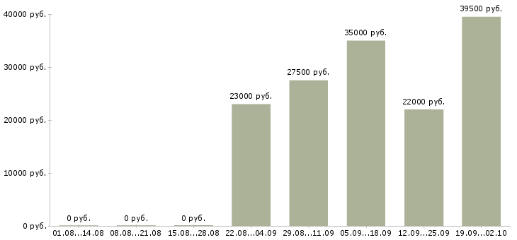 Вакансии руководитель продаж в Оренбурге - Медиана зарплат руководитель продаж в Оренбурге за 2 месяца