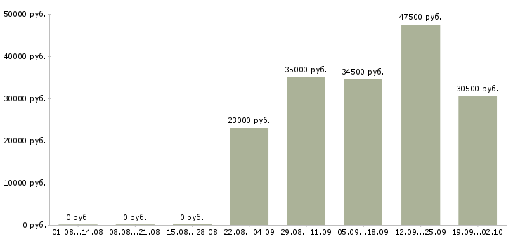 Вакансии секретарь в офис компании в Краснодаре - Медиана зарплат секретарь в офис компании в Краснодаре за 2 месяца