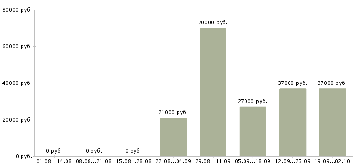 Вакансии секретарь на пк Бурятия - Медиана зарплат секретарь на пк Бурятия за 2 месяца