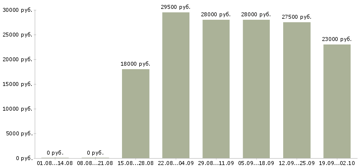 Вакансии секретарь работы офиса в Уфе - Медиана зарплат секретарь работы офиса в Уфе за 2 месяца