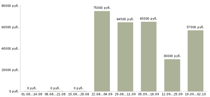 Вакансии сотрудник в офис на телефон Карелия - Медиана зарплат сотрудник в офис на телефон Карелия за 2 месяца