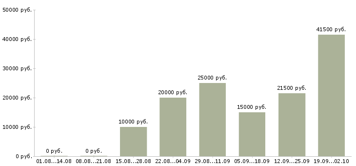 Вакансии сотрудник для работы на телефоне в Самаре - Медиана зарплат сотрудник для работы на телефоне в Самаре за 2 месяца