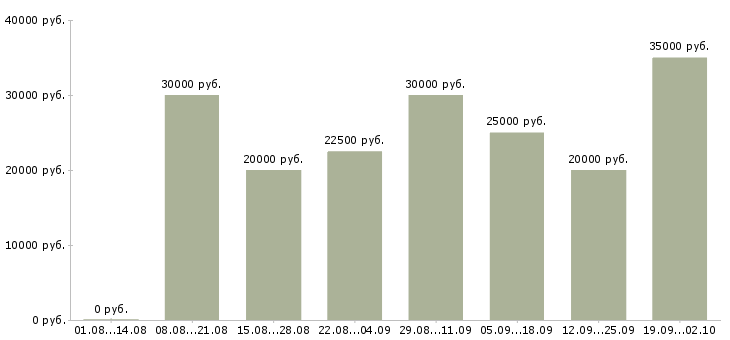 Вакансии сотрудник для работы с клиентами в Архангельске - Медиана зарплат сотрудник для работы с клиентами в Архангельске за 2 месяца