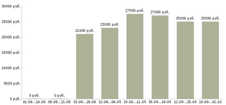 Вакансии сотрудник по продажам в Ижевске - Медиана зарплат сотрудник по продажам в Ижевске за 2 месяца