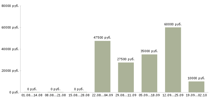Вакансии сотрудник с обучением от компании в Кирове - Медиана зарплат сотрудник с обучением от компании в Кирове за 2 месяца