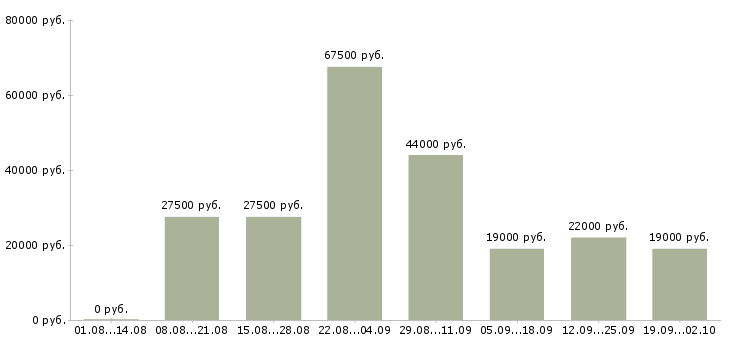Вакансии специалист отдела по обучению Татарстан - Медиана зарплат специалист отдела по обучению Татарстан за 2 месяца