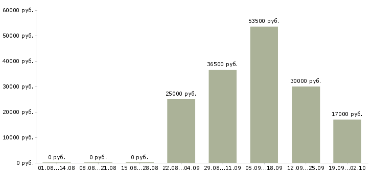 Вакансии специалист офиса продаж в Саранске - Медиана зарплат специалист офиса продаж в Саранске за 2 месяца