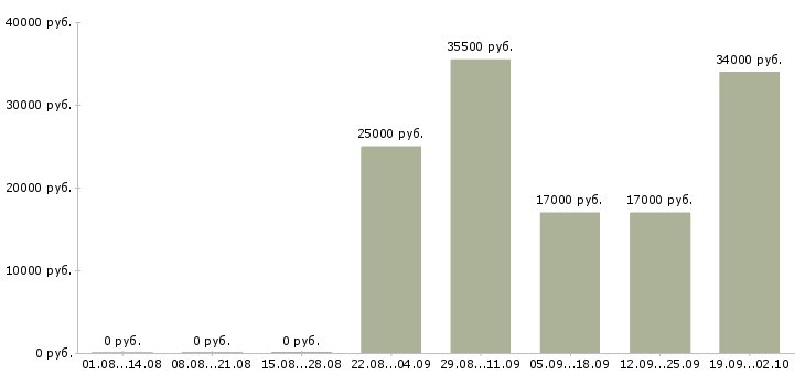 Вакансии специалист офиса продаж в Сыктывкаре - Медиана зарплат специалист офиса продаж в Сыктывкаре за 2 месяца