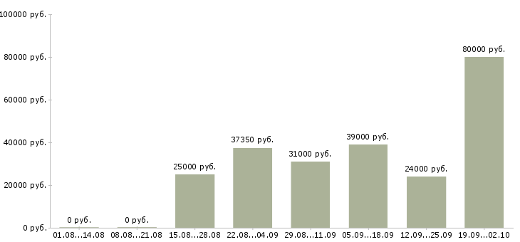 Вакансии специалист по заработной плате в Сургуте - Медиана зарплат специалист по заработной плате в Сургуте за 2 месяца