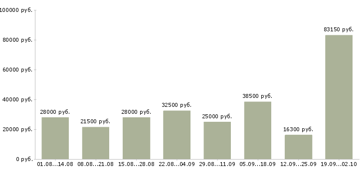 Вакансии специалист по консультированию Татарстан - Медиана зарплат специалист по консультированию Татарстан за 2 месяца