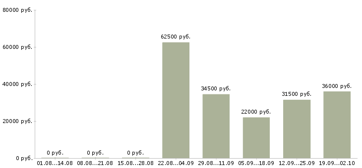 Вакансии специалист по обучению в Оренбурге - Медиана зарплат специалист по обучению в Оренбурге за 2 месяца