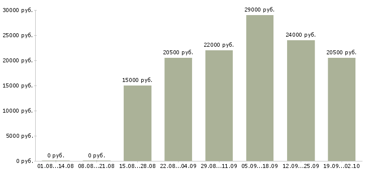 Вакансии специалист по оформлению Тыва - Медиана зарплат специалист по оформлению Тыва за 2 месяца