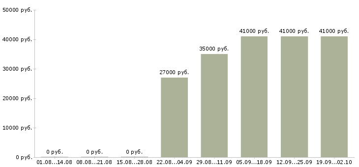 Вакансии специалист по реализации товара в Москве - Медиана зарплат специалист по реализации товара в Москве за 2 месяца