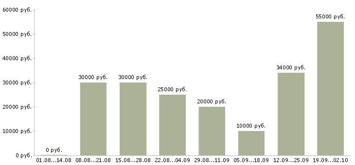 Вакансии удобная на дому в Краснодаре - Медиана зарплат удобная на дому в Краснодаре за 2 месяца