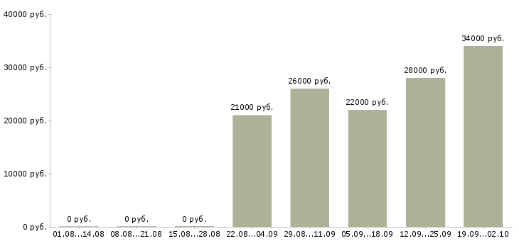 Вакансии управляющий отделом в Кемерово - Медиана зарплат управляющий отделом в Кемерово за 2 месяца