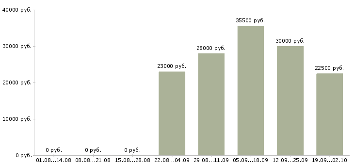Вакансии управляющий офисами в Уфе - Медиана зарплат управляющий офисами в Уфе за 2 месяца