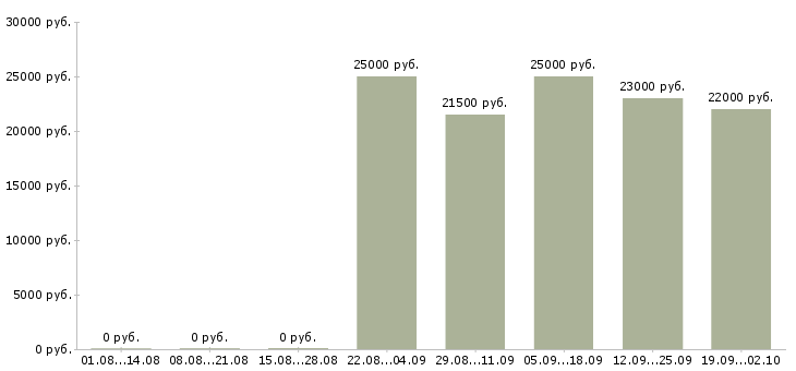 Вакансии экономист менеджер в Ставрополе - Медиана зарплат экономист менеджер в Ставрополе за 2 месяца