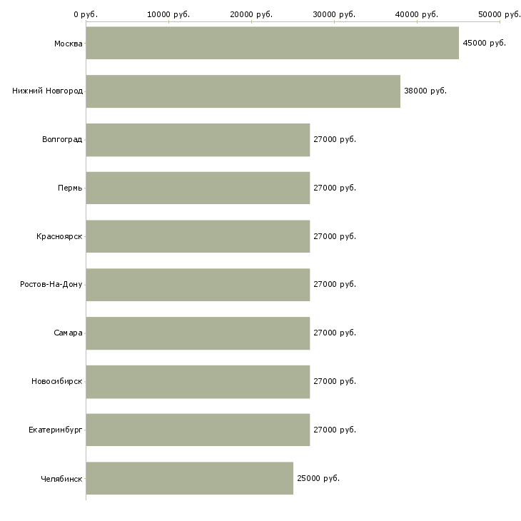 Поиск работы менеджер по консультант-Медиана зарплаты для вакансии «менеджер по консультант» в других городах
