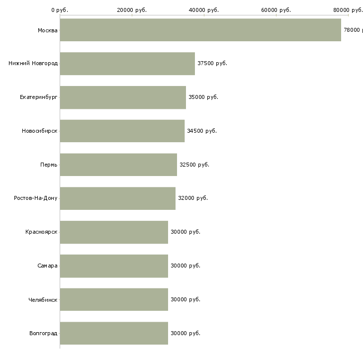 Поиск работы начальник отдела продаж-Медиана зарплаты для вакансии «начальник отдела продаж» в других городах