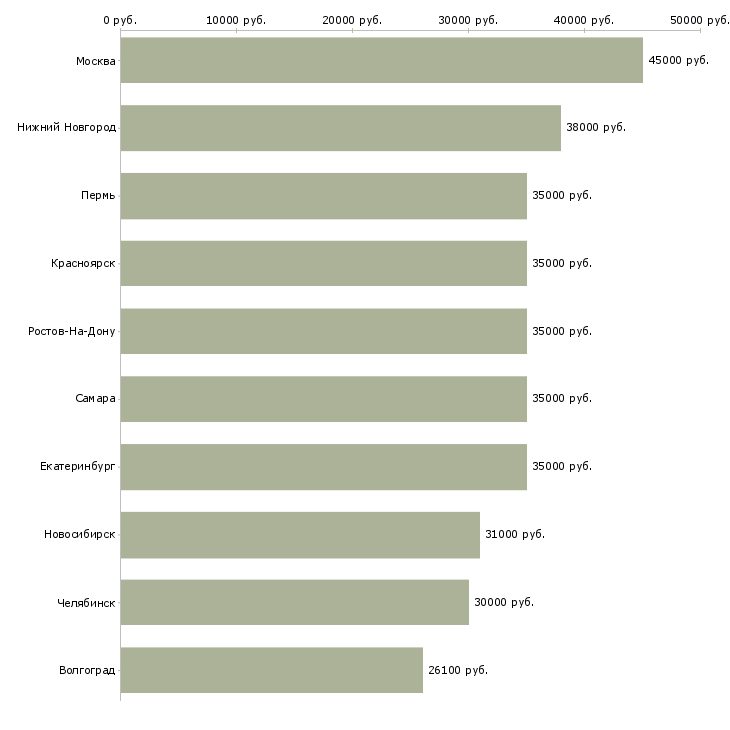 Поиск работы представитель по работе с клиентами-Медиана зарплаты для вакансии «представитель по работе с клиентами» в других городах