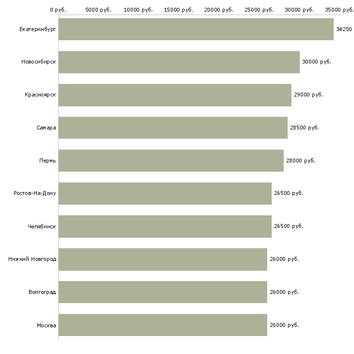 Поиск работы руководитель офиса-Медиана зарплаты для вакансии «руководитель офиса» в других городах