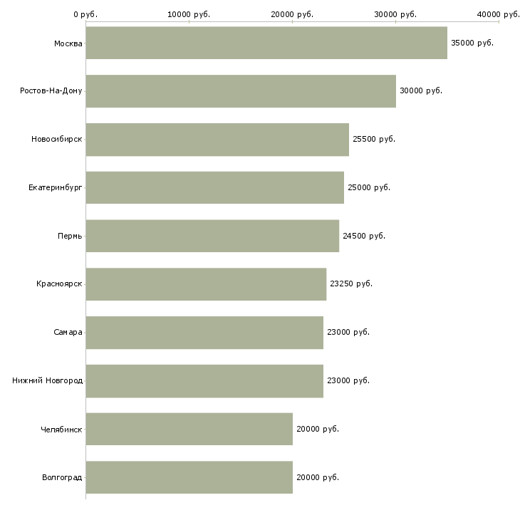 Поиск работы специалист по консультированию-Медиана зарплаты для вакансии «специалист по консультированию» в других городах