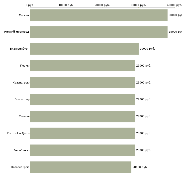 Поиск работы специалист по персоналу-Медиана зарплаты для вакансии «специалист по персоналу» в других городах