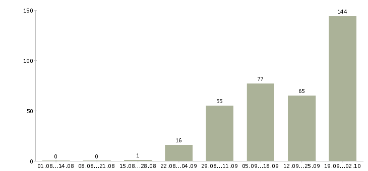 Работа кассир с обучением Башкортостан - Число вакансий Башкортостан по специальности кассир с обучением за 2 месяца