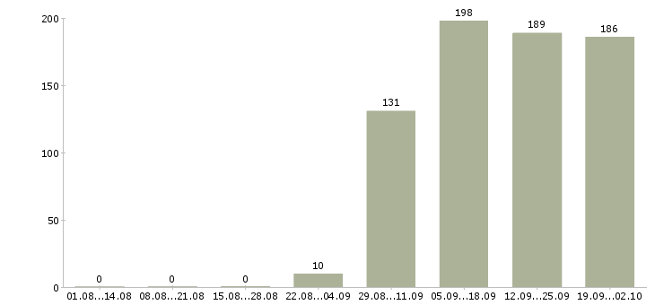 Работа представитель Йошкар-ола - Число вакансий Йошкар-ола по специальности представитель за 2 месяца